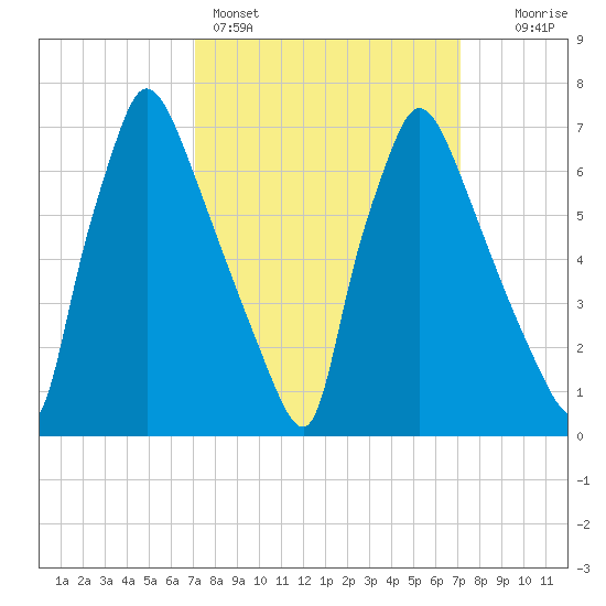 Edgely tide chart for Sunday, March 16, 2025