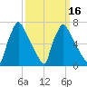Edgely tide chart for Sunday, March 16, 2025