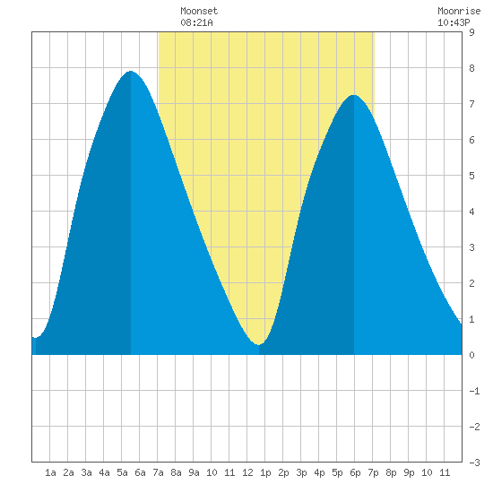 Edgely tide chart for Monday, March 17, 2025