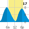 Edgely tide chart for Monday, March 17, 2025