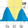 Edgely tide chart for Tuesday, March 18, 2025