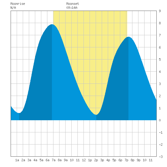 Edgely tide chart for Wednesday, March 19, 2025