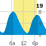 Edgely tide chart for Wednesday, March 19, 2025