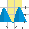 Edgely tide chart for Saturday, March 1, 2025
