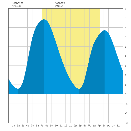 Edgely tide chart for Thursday, March 20, 2025