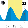 Edgely tide chart for Saturday, March 22, 2025