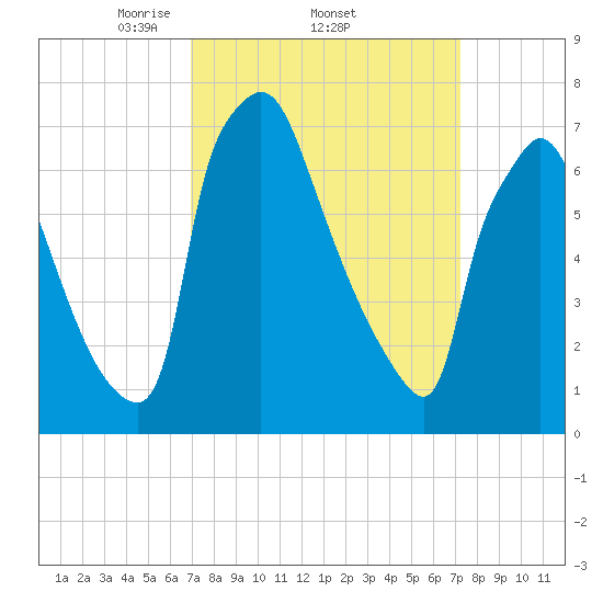 Edgely tide chart for Sunday, March 23, 2025