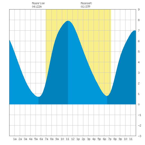 Edgely tide chart for Monday, March 24, 2025