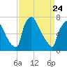 Edgely tide chart for Monday, March 24, 2025