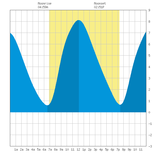 Edgely tide chart for Tuesday, March 25, 2025