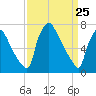 Edgely tide chart for Tuesday, March 25, 2025