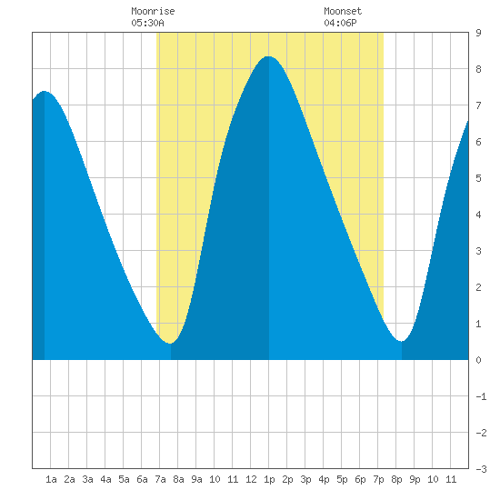 Edgely tide chart for Wednesday, March 26, 2025