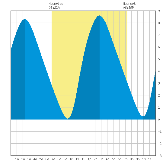 Edgely tide chart for Friday, March 28, 2025