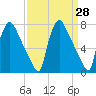 Edgely tide chart for Friday, March 28, 2025