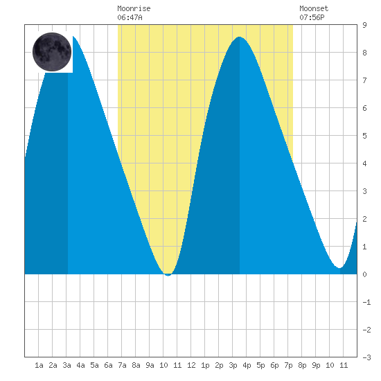 Edgely tide chart for Saturday, March 29, 2025