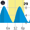Edgely tide chart for Saturday, March 29, 2025
