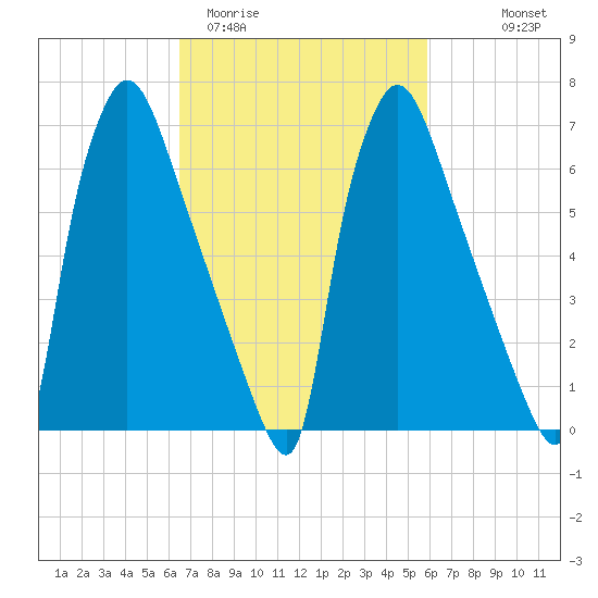 Edgely tide chart for Sunday, March 2, 2025