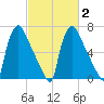 Edgely tide chart for Sunday, March 2, 2025