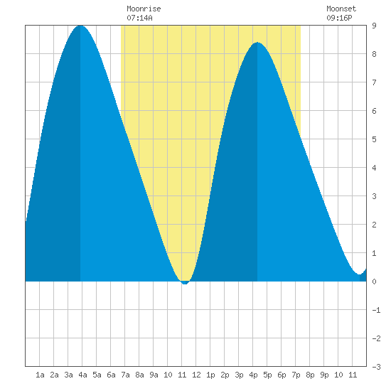 Edgely tide chart for Sunday, March 30, 2025