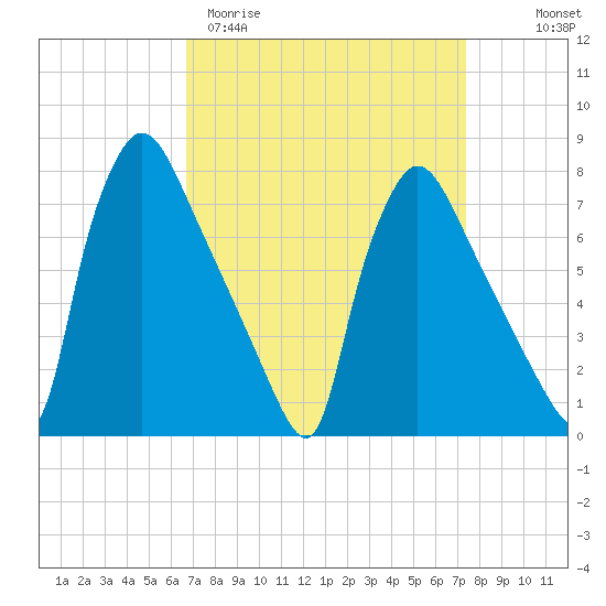 Edgely tide chart for Monday, March 31, 2025