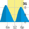 Edgely tide chart for Monday, March 31, 2025