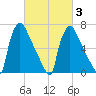 Edgely tide chart for Monday, March 3, 2025