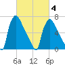 Edgely tide chart for Tuesday, March 4, 2025