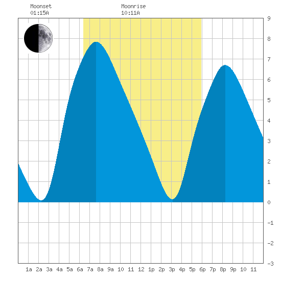 Edgely tide chart for Thursday, March 6, 2025