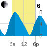Edgely tide chart for Thursday, March 6, 2025