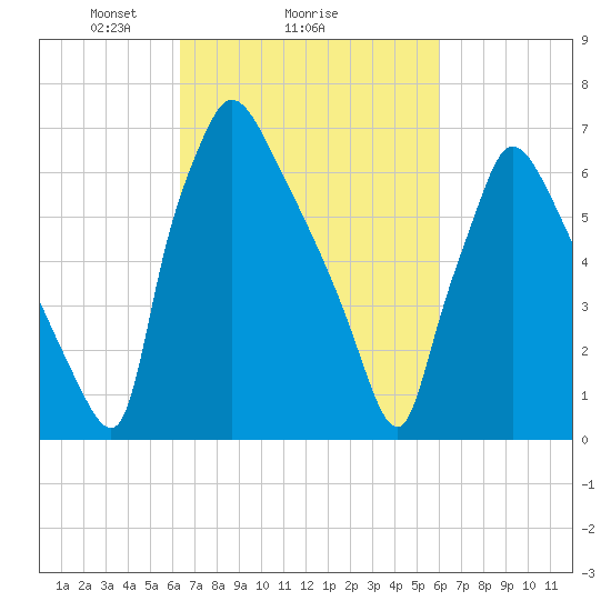 Edgely tide chart for Friday, March 7, 2025