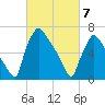 Edgely tide chart for Friday, March 7, 2025