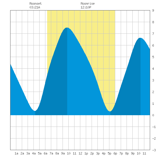 Edgely tide chart for Saturday, March 8, 2025