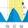 Edgely tide chart for Sunday, March 9, 2025
