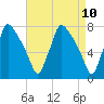 Edgely tide chart for Thursday, April 10, 2025