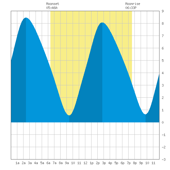 Edgely tide chart for Friday, April 11, 2025