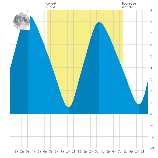 Edgely tide chart for Saturday, April 12, 2025