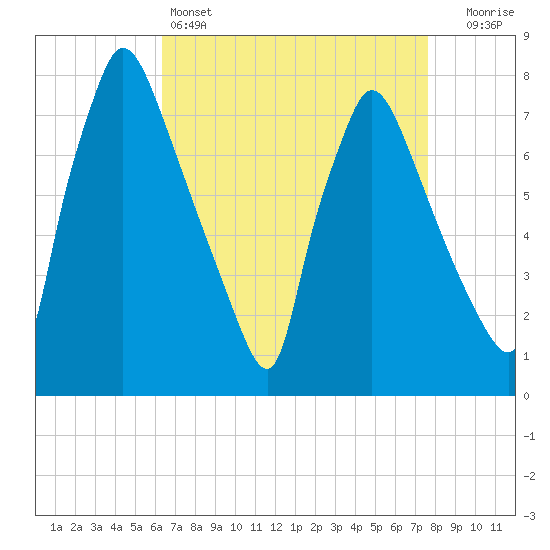 Edgely tide chart for Monday, April 14, 2025