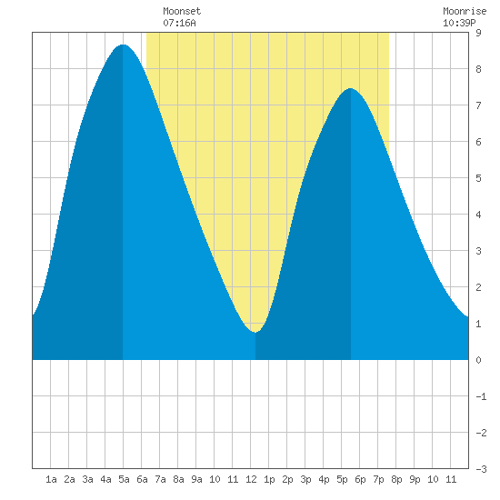 Edgely tide chart for Tuesday, April 15, 2025