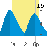 Edgely tide chart for Tuesday, April 15, 2025