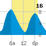 Edgely tide chart for Wednesday, April 16, 2025