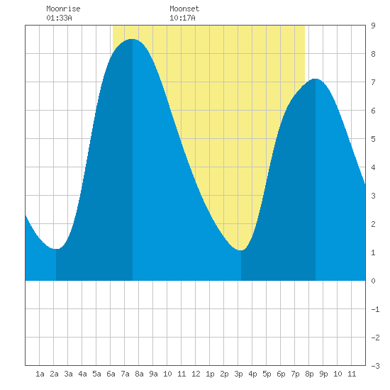 Edgely tide chart for Saturday, April 19, 2025