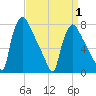 Edgely tide chart for Tuesday, April 1, 2025