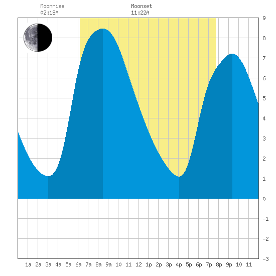 Edgely tide chart for Sunday, April 20, 2025