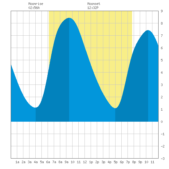Edgely tide chart for Monday, April 21, 2025