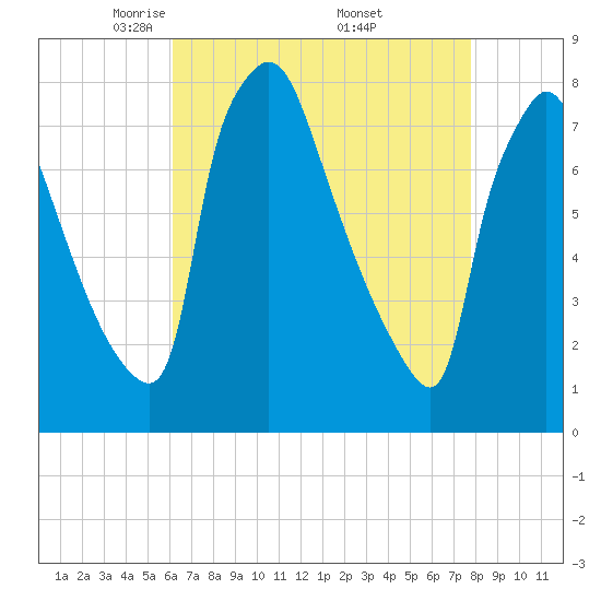 Edgely tide chart for Tuesday, April 22, 2025