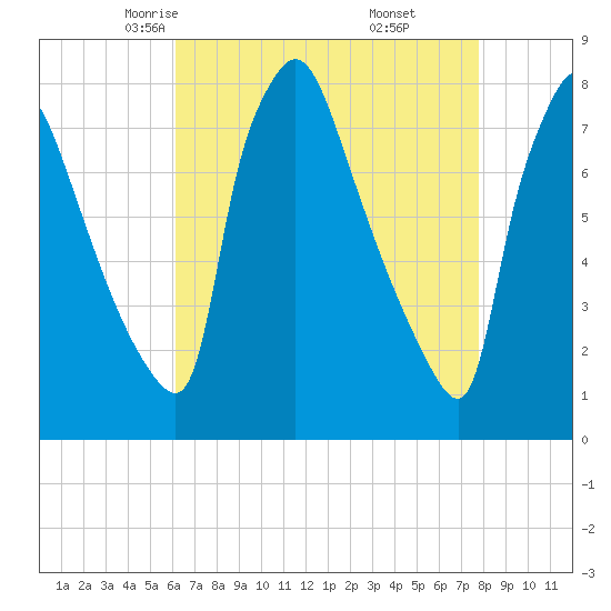 Edgely tide chart for Wednesday, April 23, 2025