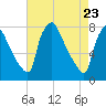 Edgely tide chart for Wednesday, April 23, 2025