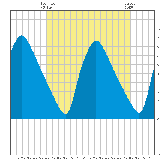 Edgely tide chart for Saturday, April 26, 2025
