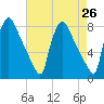 Edgely tide chart for Saturday, April 26, 2025