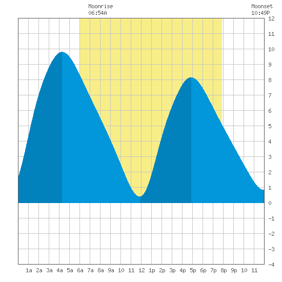 Edgely tide chart for Tuesday, April 29, 2025